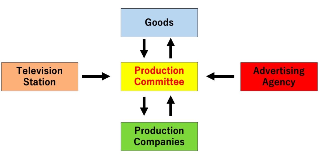 Production Committee System