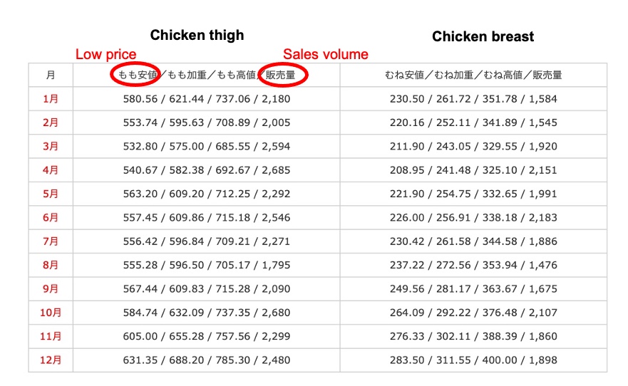 newspaper published the price and sales volume of chicken breast and chicken thigh meat in 2020